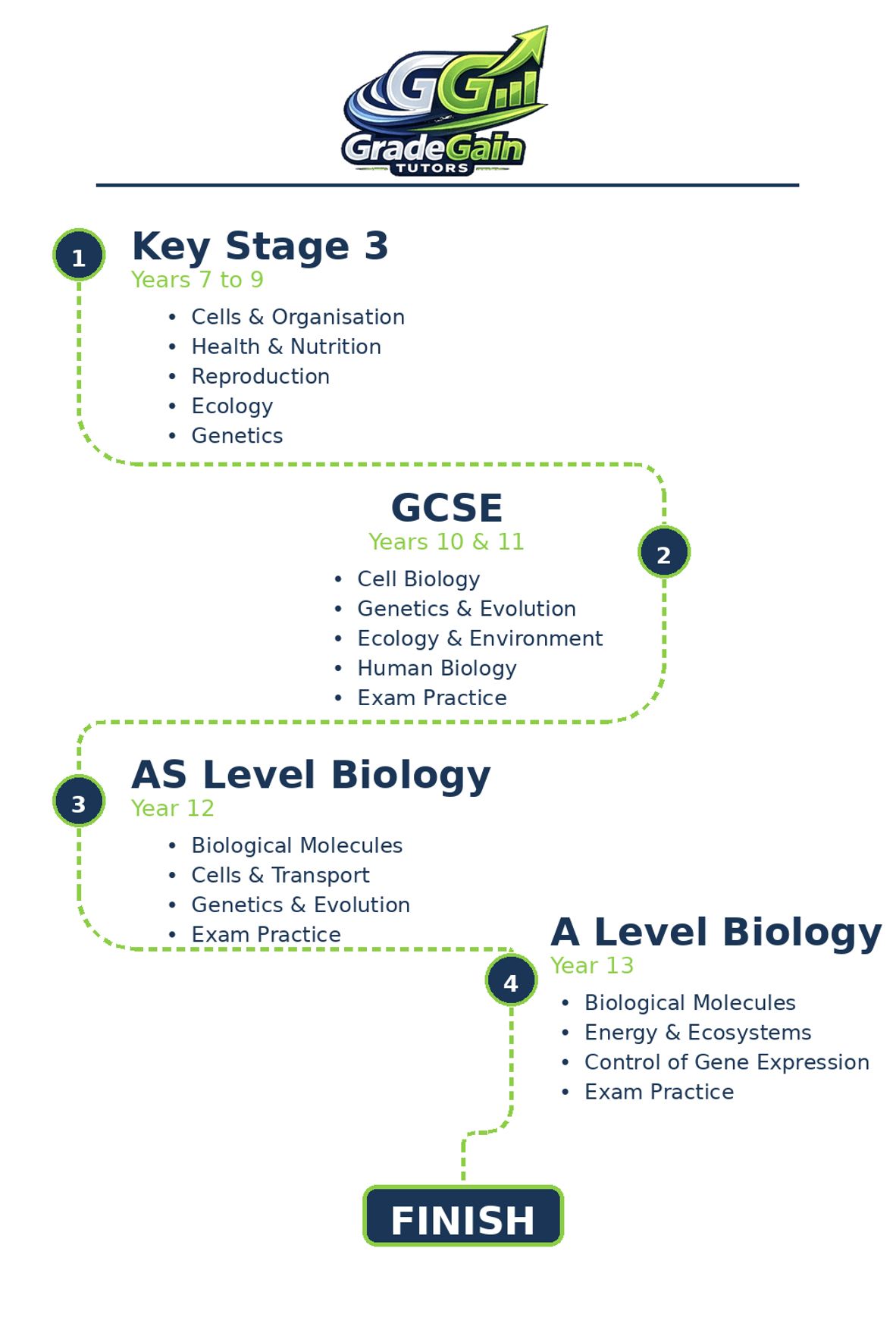 Road Map for Biology
