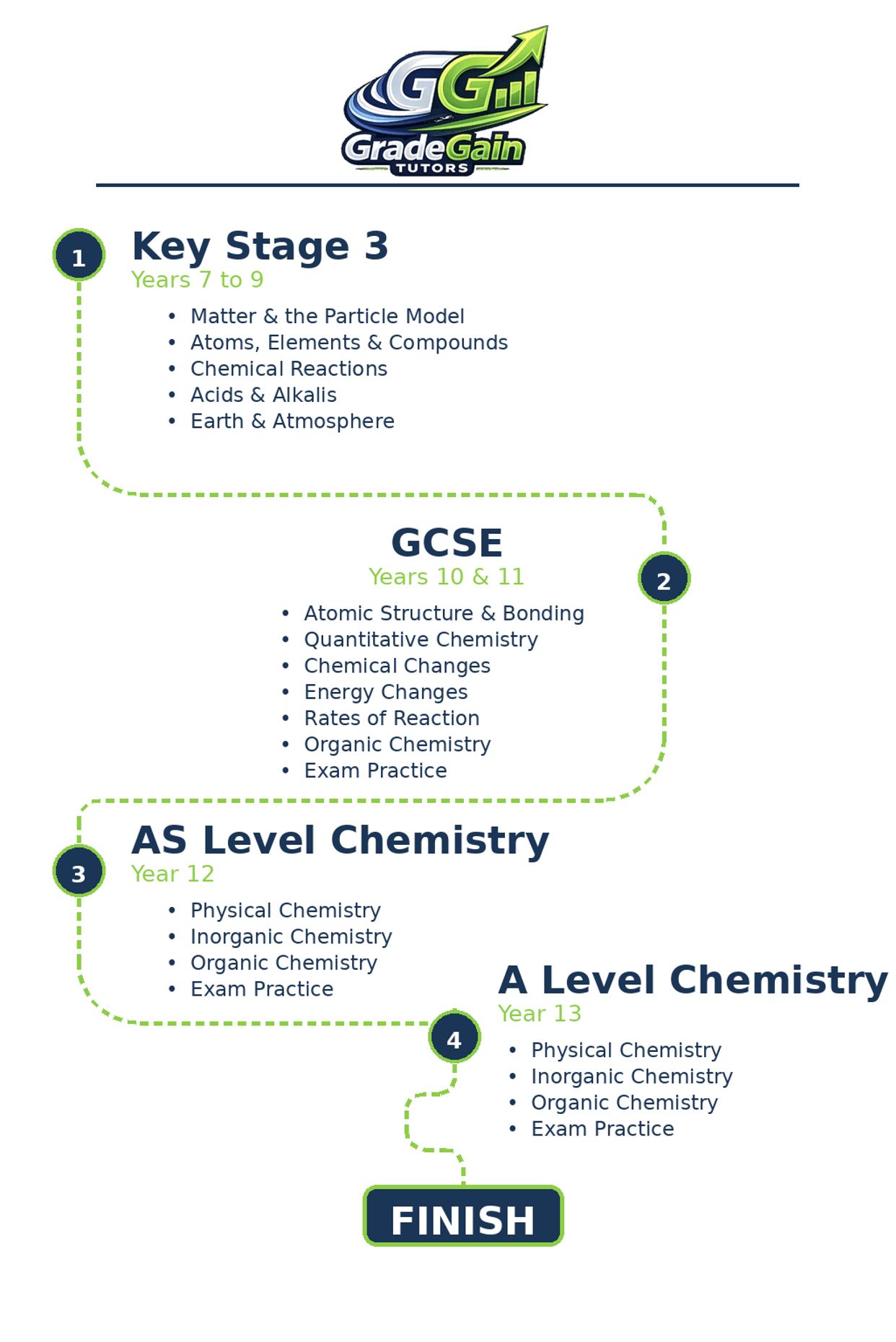 Road Map for Chemistry