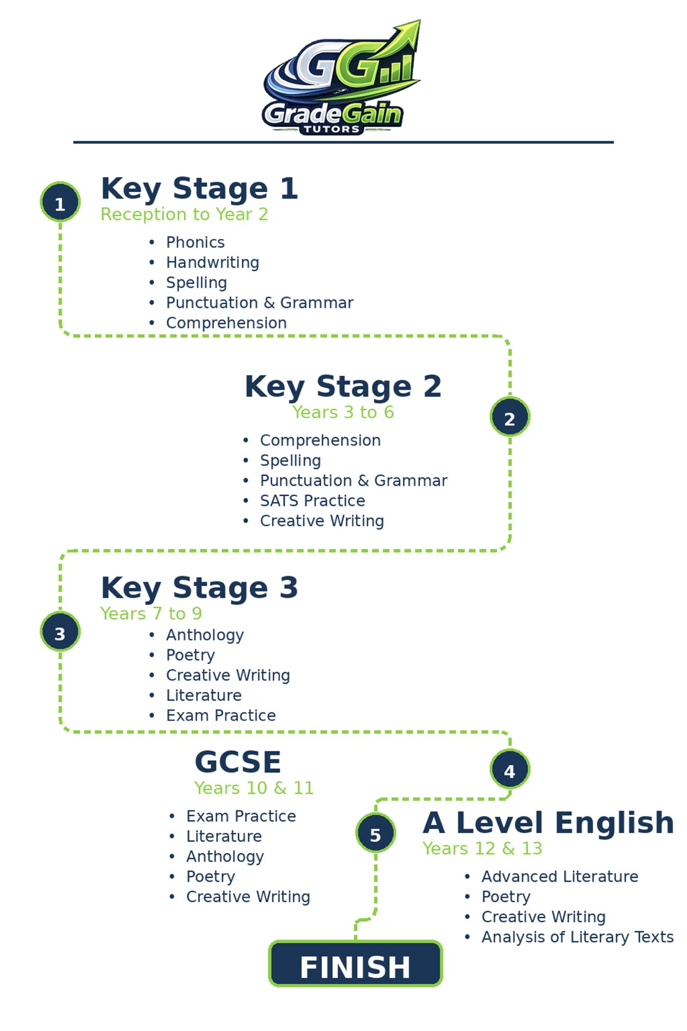 Road Map for English