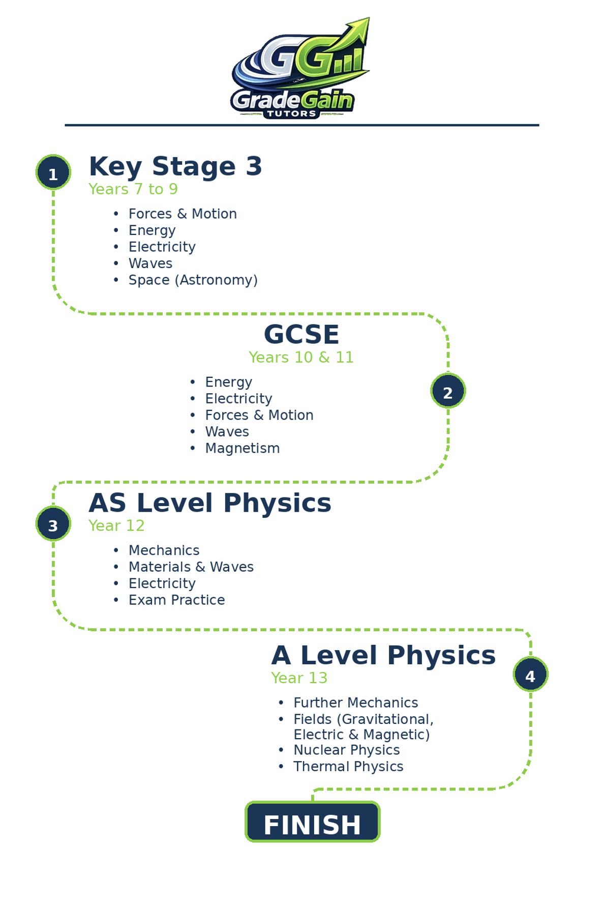 Road Map for Physics